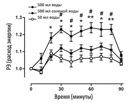 Как пить воду чтобы похудеть