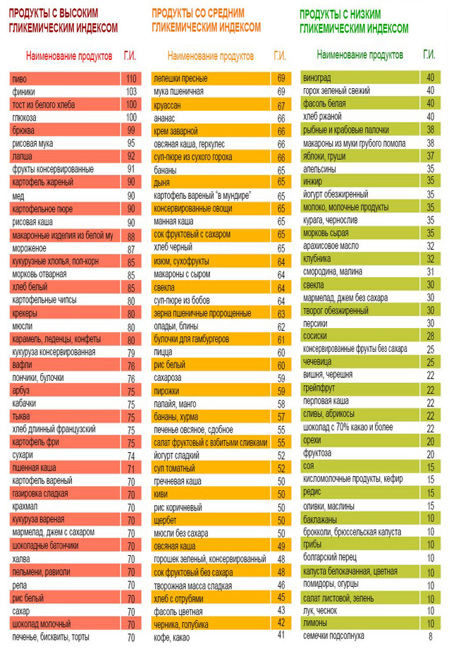 Гликемический индекс