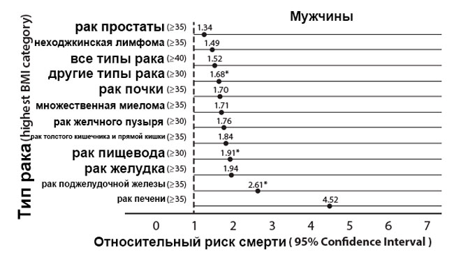 типы рака мужчины