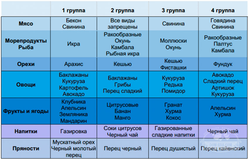 Диета по группе крови