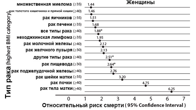 типы рака женщины